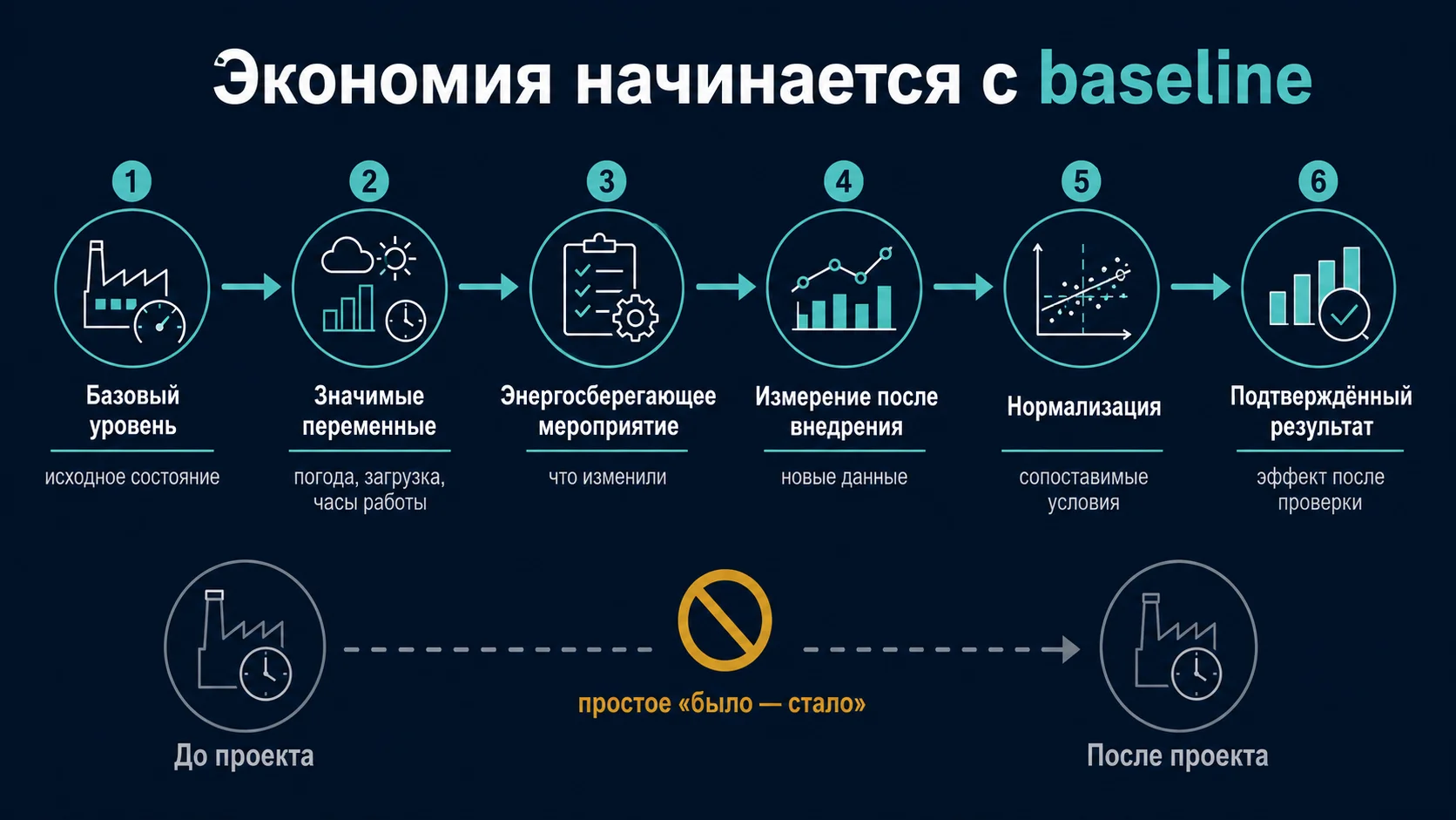 Этапы M&V энергосберегающего проекта: базовый уровень, переменные, измерение, нормализация и подтверждение экономии