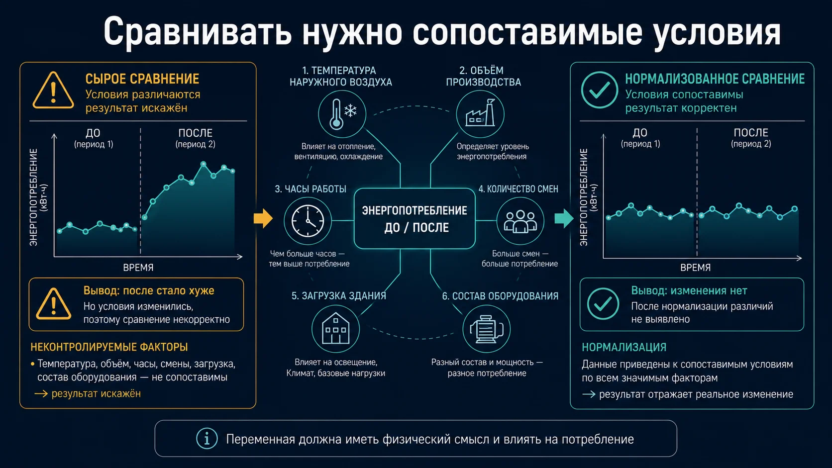 Нормализация энергопотребления по погоде, загрузке, часам работы и другим значимым переменным