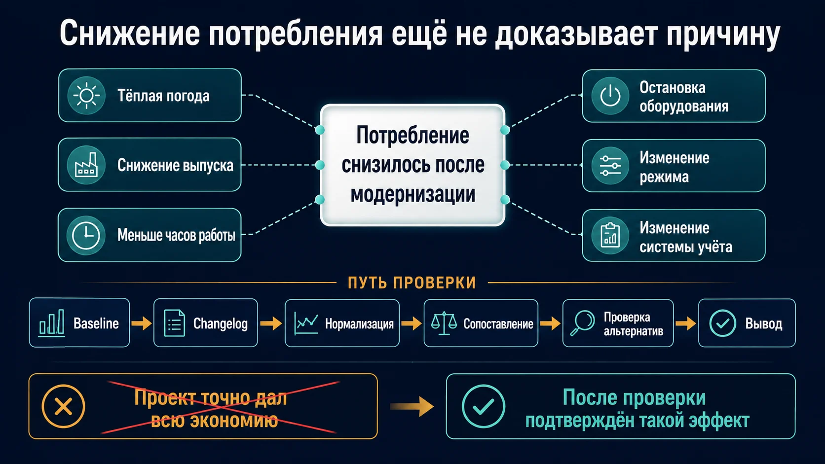 Почему снижение энергопотребления после модернизации требует проверки baseline, условий и альтернативных причин